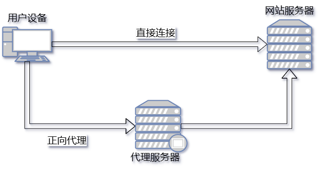 正向代理原理解释